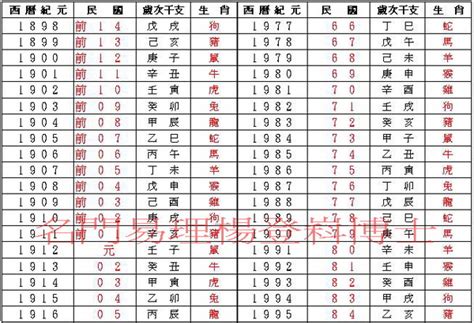 民國83年屬什麼|民國、西元、農曆、年齡對照表－清單控推薦 實用資。